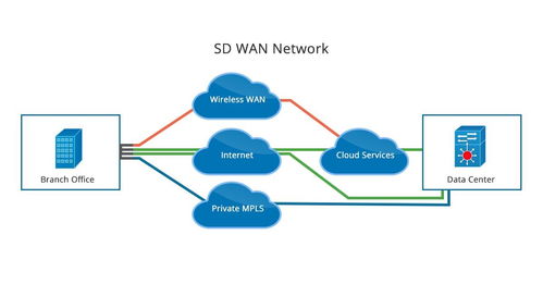 MPLS與SD-WAN 核心技術、特點對比與SD-WAN管理平臺解析