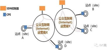 從MPLS VPN到SD-WAN 技術(shù)演進(jìn)與管理平臺(tái)的深刻變革